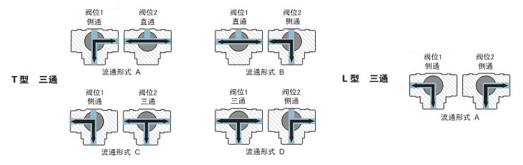 絲扣三通氣動球閥流向圖